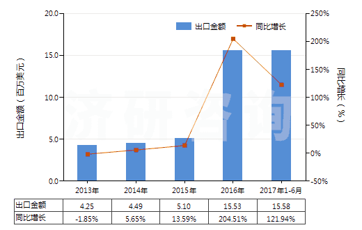 2013-2017年6月中國(guó)人造纖維短纖<85%主要或僅與棉混紡色織布(HS55164300)出口總額及增速統(tǒng)計(jì) 2013-2017年6月中國(guó)人造纖維短纖<85%主要或僅與棉混紡色織布(HS55164300)出口總額及增速統(tǒng)計(jì)